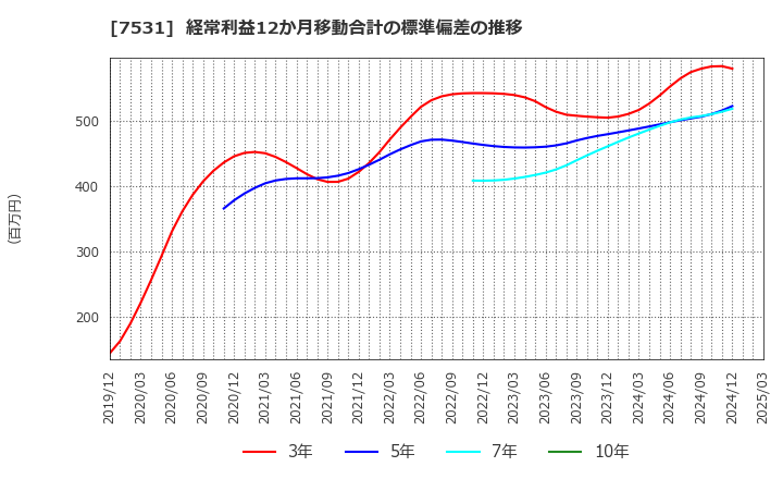 7531 清和中央ホールディングス(株): 経常利益12か月移動合計の標準偏差の推移