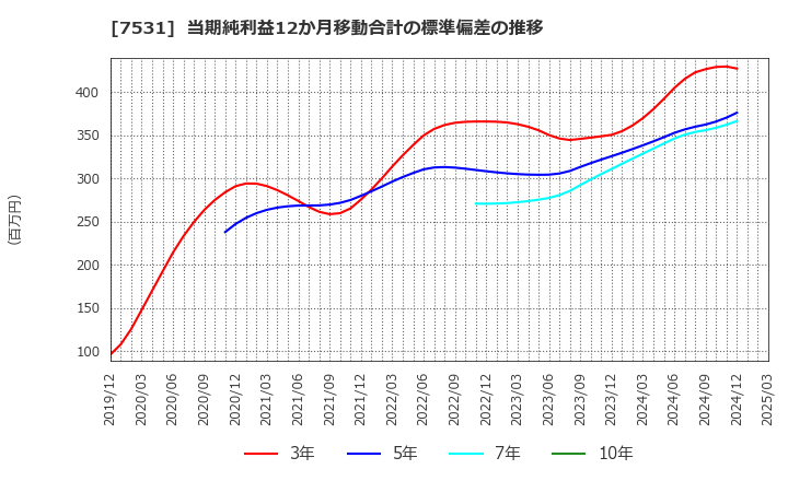 7531 清和中央ホールディングス(株): 当期純利益12か月移動合計の標準偏差の推移