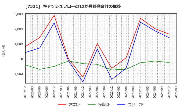 7531 清和中央ホールディングス(株): キャッシュフローの12か月移動合計の推移