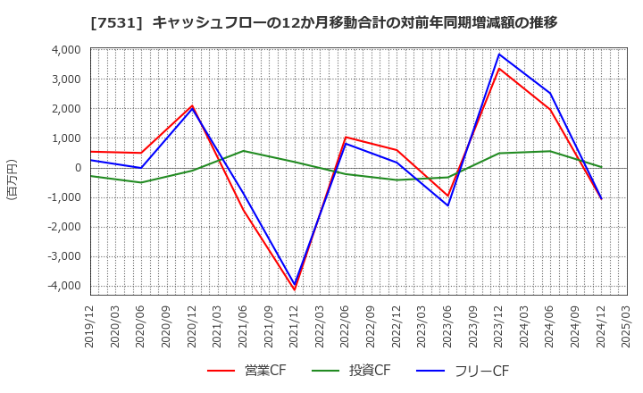 7531 清和中央ホールディングス(株): キャッシュフローの12か月移動合計の対前年同期増減額の推移