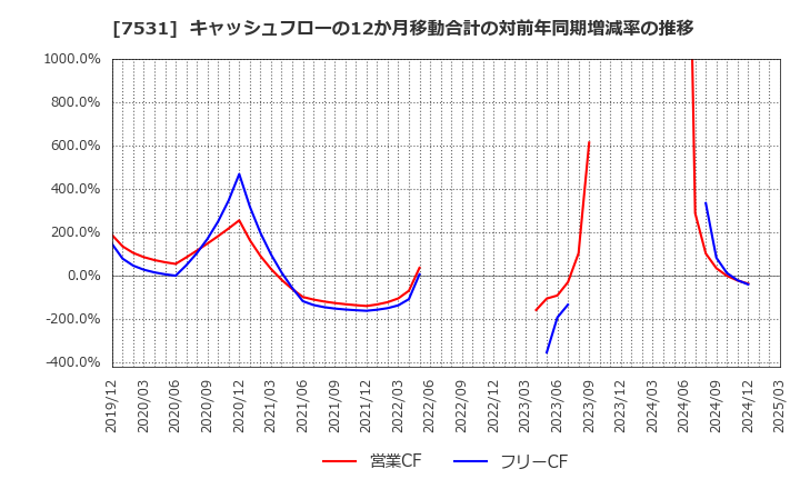 7531 清和中央ホールディングス(株): キャッシュフローの12か月移動合計の対前年同期増減率の推移
