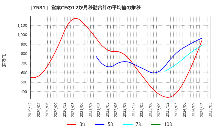 7531 清和中央ホールディングス(株): 営業CFの12か月移動合計の平均値の推移