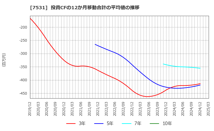 7531 清和中央ホールディングス(株): 投資CFの12か月移動合計の平均値の推移