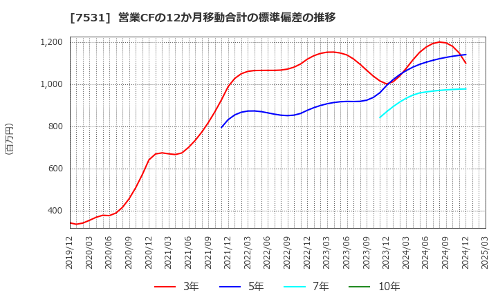 7531 清和中央ホールディングス(株): 営業CFの12か月移動合計の標準偏差の推移
