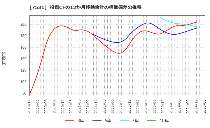 7531 清和中央ホールディングス(株): 投資CFの12か月移動合計の標準偏差の推移