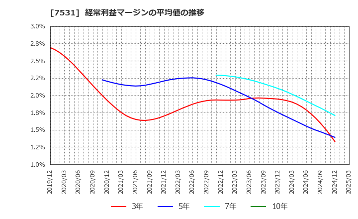 7531 清和中央ホールディングス(株): 経常利益マージンの平均値の推移