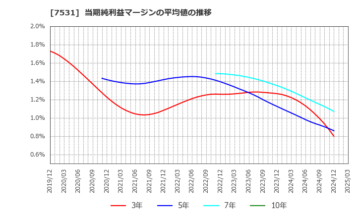 7531 清和中央ホールディングス(株): 当期純利益マージンの平均値の推移
