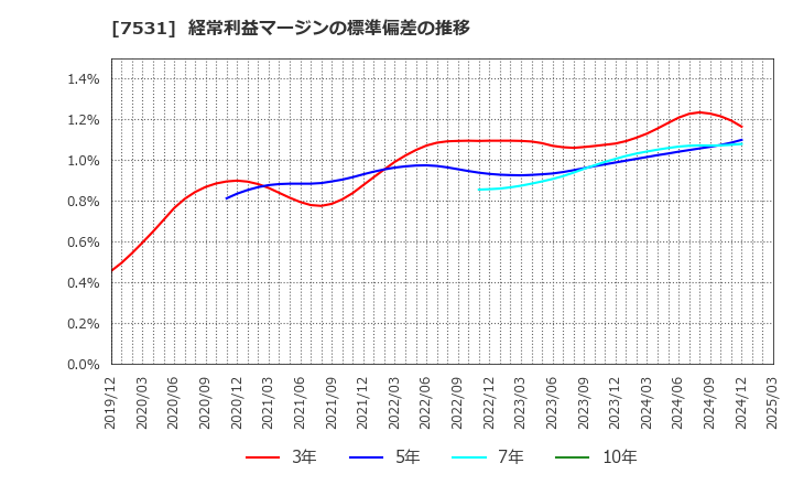 7531 清和中央ホールディングス(株): 経常利益マージンの標準偏差の推移