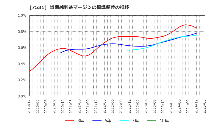 7531 清和中央ホールディングス(株): 当期純利益マージンの標準偏差の推移