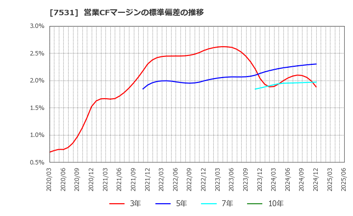 7531 清和中央ホールディングス(株): 営業CFマージンの標準偏差の推移