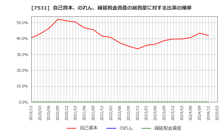 7531 清和中央ホールディングス(株): 自己資本、のれん、繰延税金資産の総資産に対する比率の推移