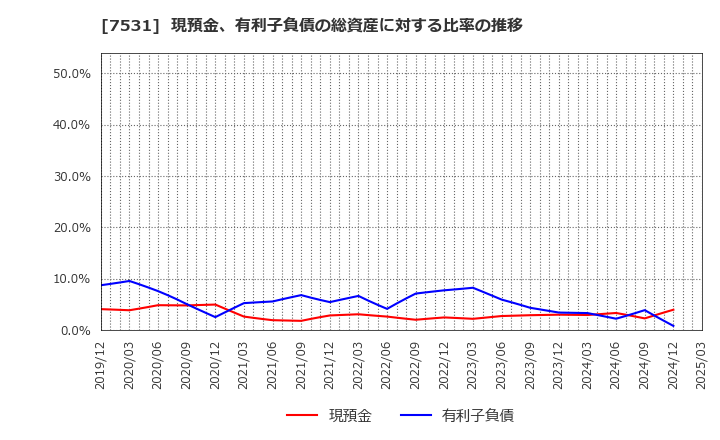 7531 清和中央ホールディングス(株): 現預金、有利子負債の総資産に対する比率の推移