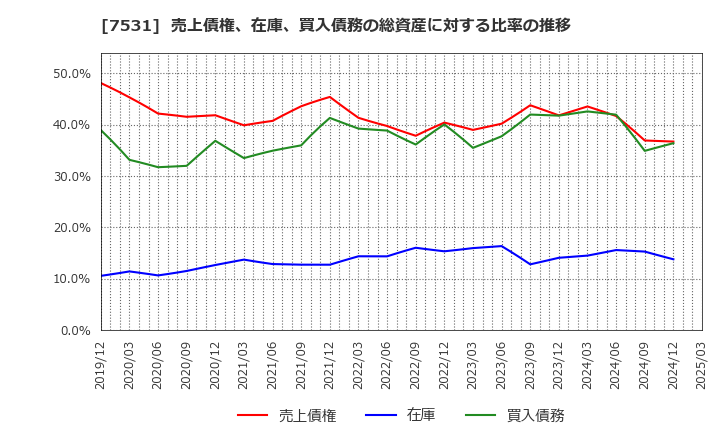 7531 清和中央ホールディングス(株): 売上債権、在庫、買入債務の総資産に対する比率の推移
