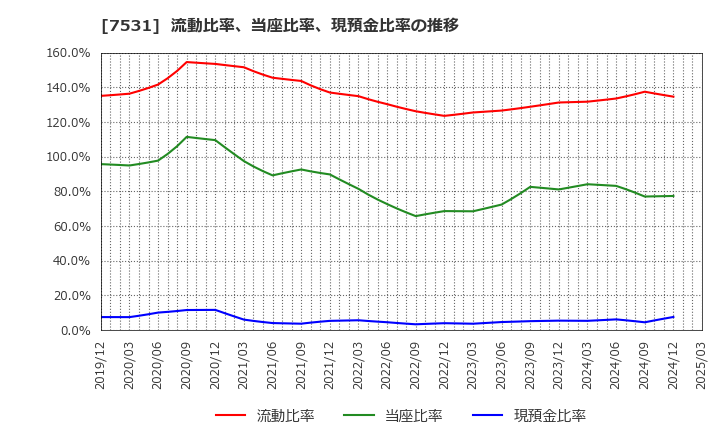 7531 清和中央ホールディングス(株): 流動比率、当座比率、現預金比率の推移