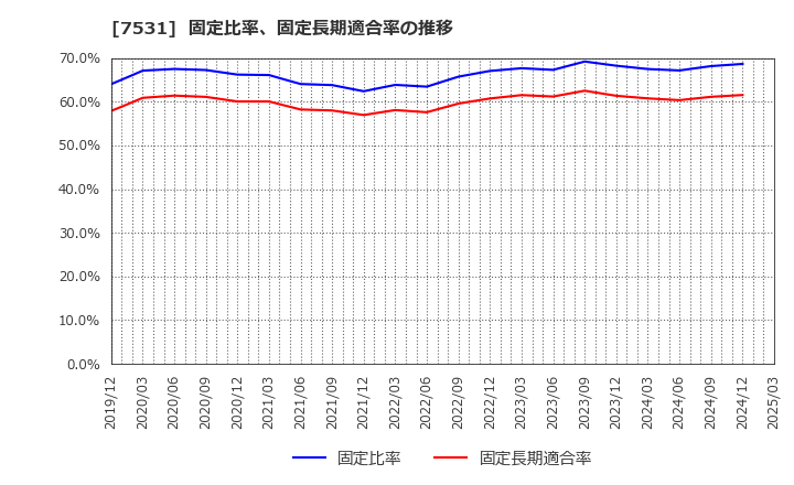 7531 清和中央ホールディングス(株): 固定比率、固定長期適合率の推移