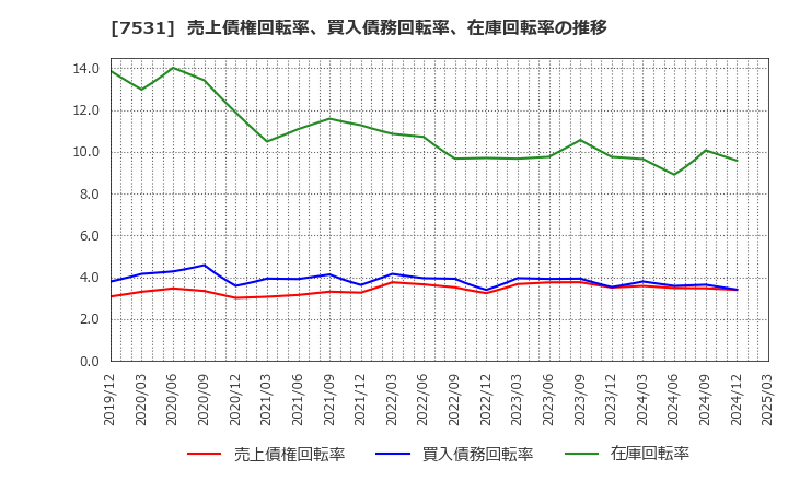 7531 清和中央ホールディングス(株): 売上債権回転率、買入債務回転率、在庫回転率の推移