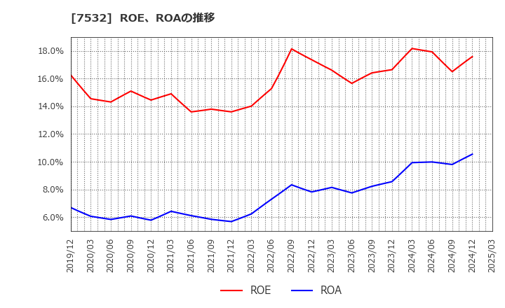 7532 (株)パン・パシフィック・インターナショナルホールディングス: ROE、ROAの推移