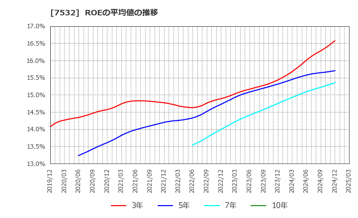 7532 (株)パン・パシフィック・インターナショナルホールディングス: ROEの平均値の推移