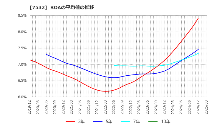 7532 (株)パン・パシフィック・インターナショナルホールディングス: ROAの平均値の推移