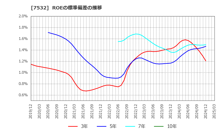 7532 (株)パン・パシフィック・インターナショナルホールディングス: ROEの標準偏差の推移