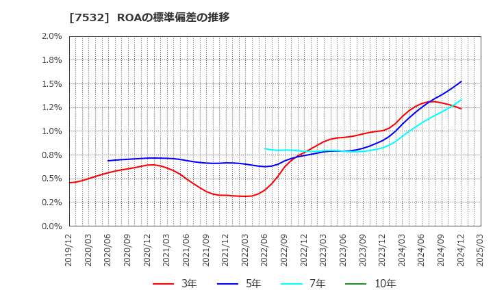 7532 (株)パン・パシフィック・インターナショナルホールディングス: ROAの標準偏差の推移