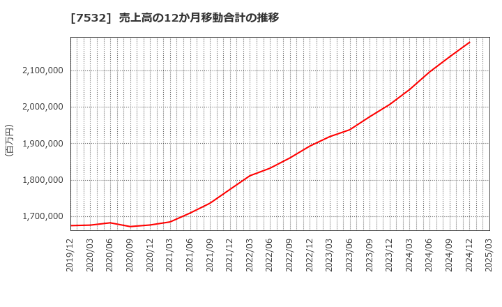 7532 (株)パン・パシフィック・インターナショナルホールディングス: 売上高の12か月移動合計の推移