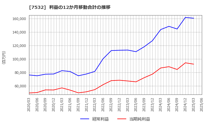 7532 (株)パン・パシフィック・インターナショナルホールディングス: 利益の12か月移動合計の推移
