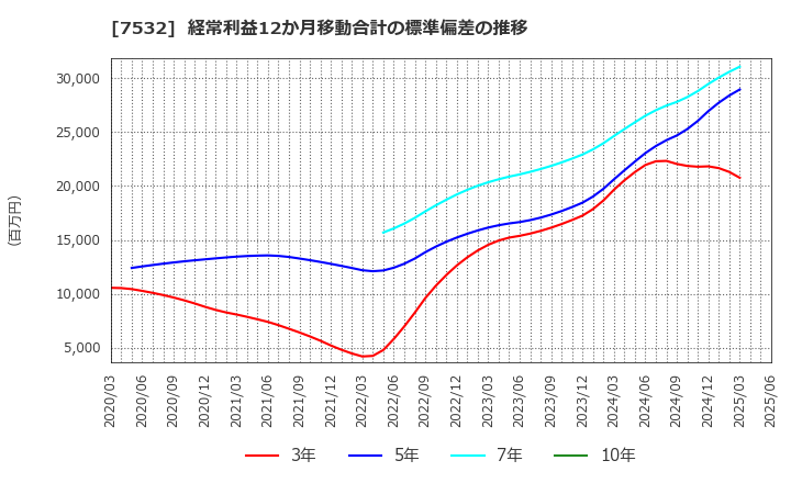 7532 (株)パン・パシフィック・インターナショナルホールディングス: 経常利益12か月移動合計の標準偏差の推移