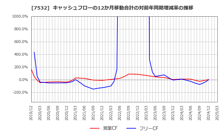 7532 (株)パン・パシフィック・インターナショナルホールディングス: キャッシュフローの12か月移動合計の対前年同期増減率の推移