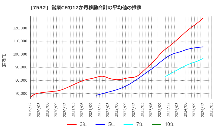 7532 (株)パン・パシフィック・インターナショナルホールディングス: 営業CFの12か月移動合計の平均値の推移