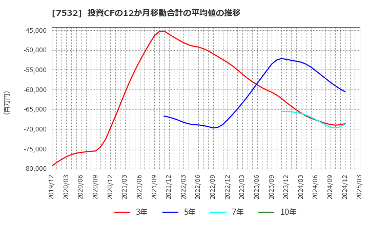7532 (株)パン・パシフィック・インターナショナルホールディングス: 投資CFの12か月移動合計の平均値の推移