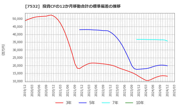 7532 (株)パン・パシフィック・インターナショナルホールディングス: 投資CFの12か月移動合計の標準偏差の推移
