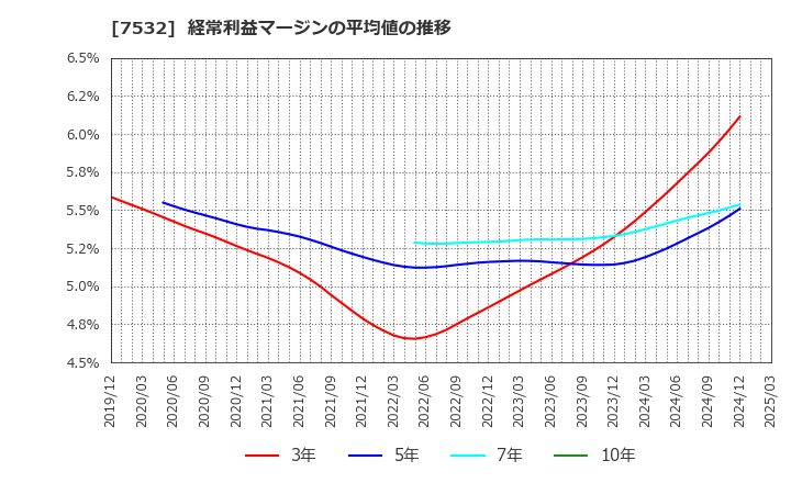 7532 (株)パン・パシフィック・インターナショナルホールディングス: 経常利益マージンの平均値の推移