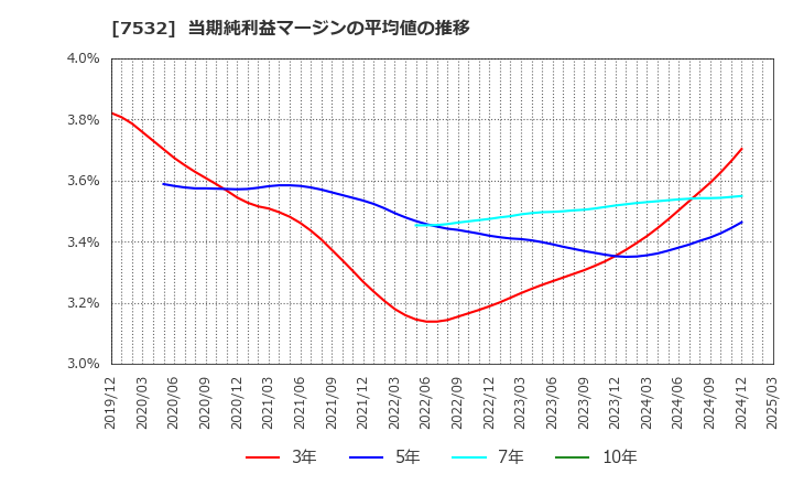 7532 (株)パン・パシフィック・インターナショナルホールディングス: 当期純利益マージンの平均値の推移