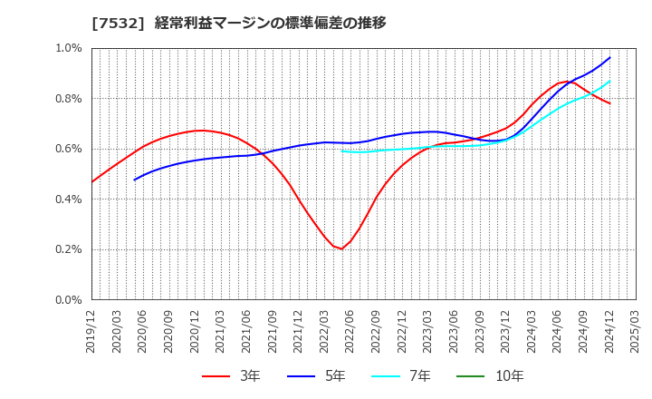 7532 (株)パン・パシフィック・インターナショナルホールディングス: 経常利益マージンの標準偏差の推移