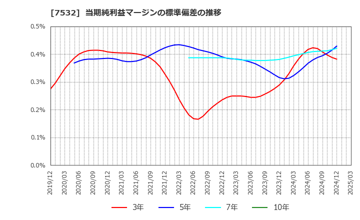 7532 (株)パン・パシフィック・インターナショナルホールディングス: 当期純利益マージンの標準偏差の推移