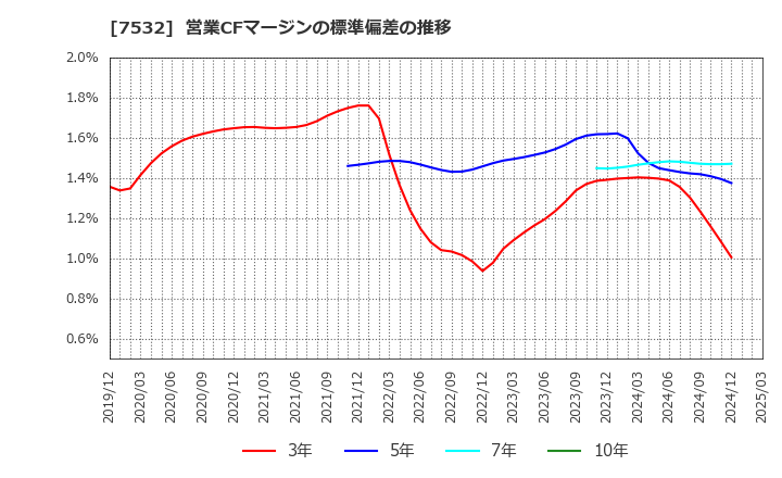 7532 (株)パン・パシフィック・インターナショナルホールディングス: 営業CFマージンの標準偏差の推移