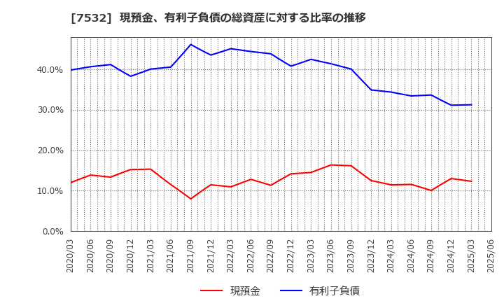 7532 (株)パン・パシフィック・インターナショナルホールディングス: 現預金、有利子負債の総資産に対する比率の推移