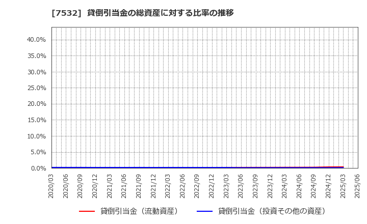 7532 (株)パン・パシフィック・インターナショナルホールディングス: 貸倒引当金の総資産に対する比率の推移