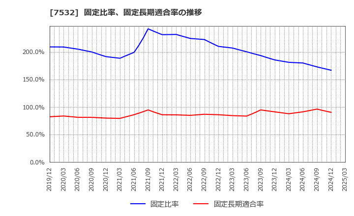 7532 (株)パン・パシフィック・インターナショナルホールディングス: 固定比率、固定長期適合率の推移