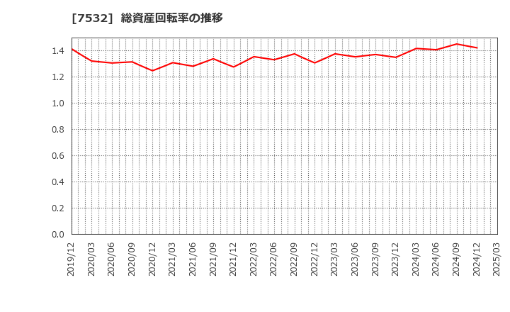 7532 (株)パン・パシフィック・インターナショナルホールディングス: 総資産回転率の推移