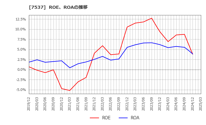 7537 丸文(株): ROE、ROAの推移