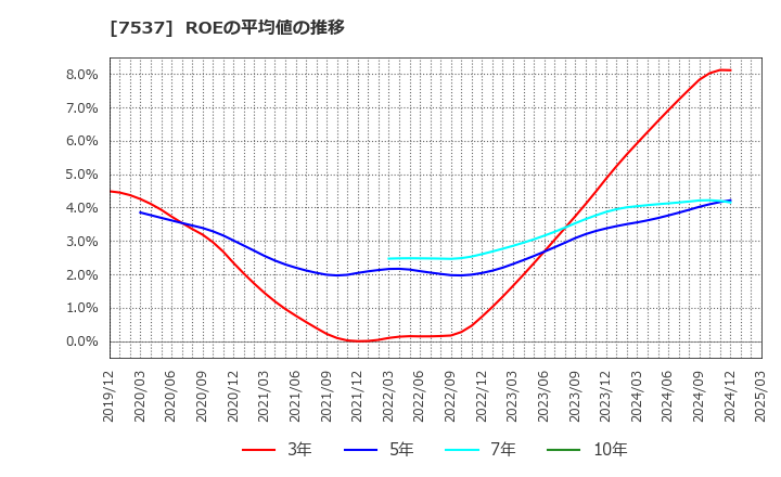 7537 丸文(株): ROEの平均値の推移