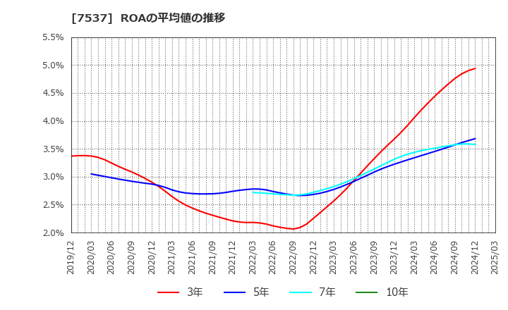 7537 丸文(株): ROAの平均値の推移
