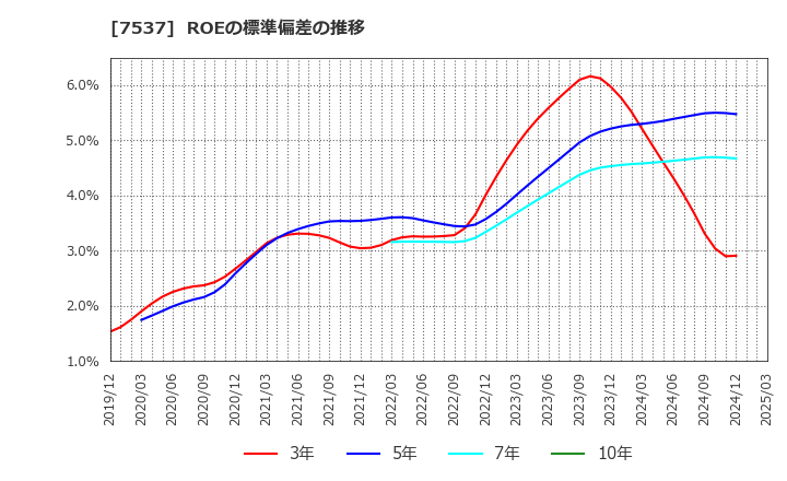 7537 丸文(株): ROEの標準偏差の推移