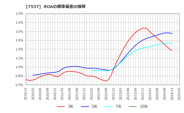 7537 丸文(株): ROAの標準偏差の推移