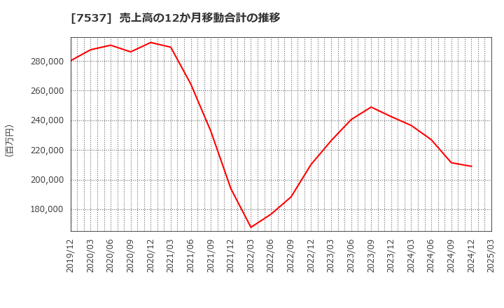 7537 丸文(株): 売上高の12か月移動合計の推移