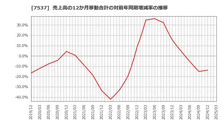 7537 丸文(株): 売上高の12か月移動合計の対前年同期増減率の推移