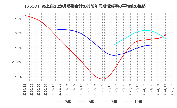 7537 丸文(株): 売上高12か月移動合計の対前年同期増減率の平均値の推移