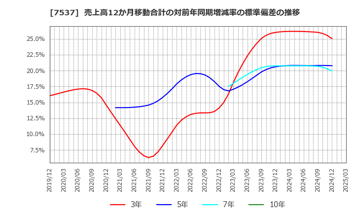 7537 丸文(株): 売上高12か月移動合計の対前年同期増減率の標準偏差の推移